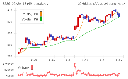 プロパストチャート