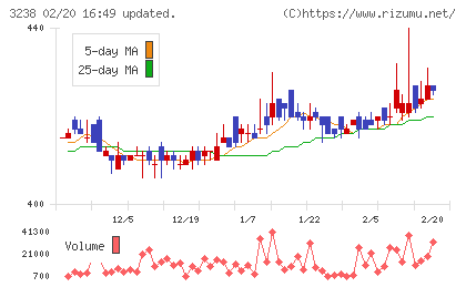 セントラル総合開発チャート
