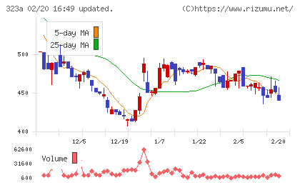 フライヤーチャート