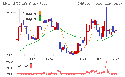 ウィルチャート