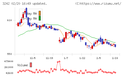 アーバネットコーポレーションチャート