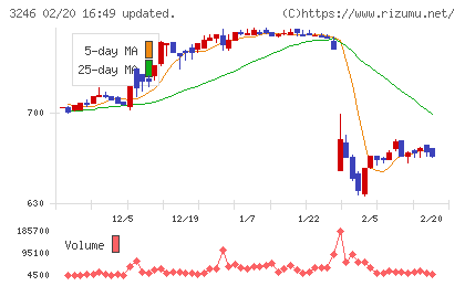 コーセーアールイーチャート