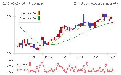 アールエイジチャート