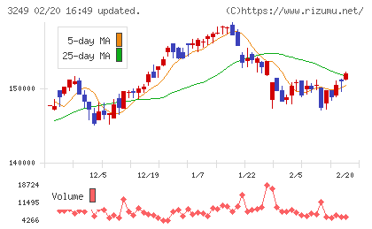産業ファンド投資法人チャート