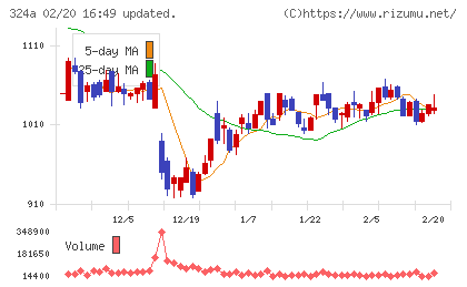ブッキングリゾートチャート