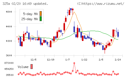 ＴＥＮＴＩＡＬチャート