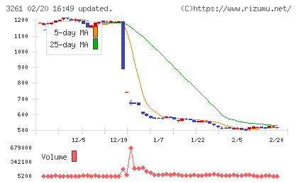 グランディーズチャート