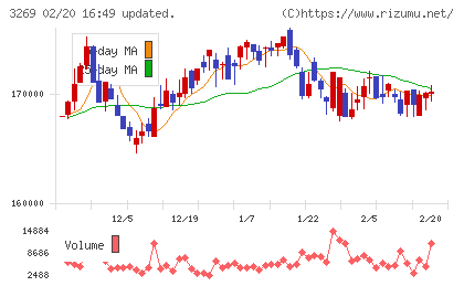 アドバンス・レジデンス投資法人チャート