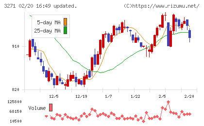ＴＨＥグローバル社チャート