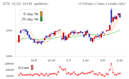 ＪＰＭＣチャート