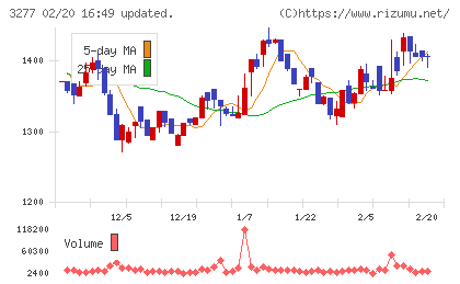 サンセイランディックチャート