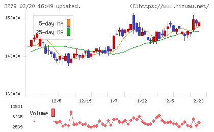 アクティビア・プロパティーズ投資法人チャート