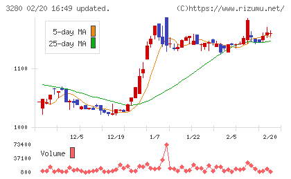 エストラストチャート