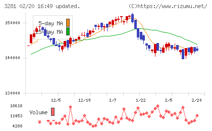 ＧＬＰ投資法人チャート