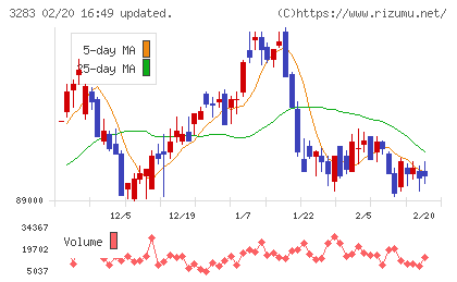 日本プロロジスリート投資法人チャート