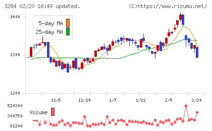 フージャースホールディングスチャート