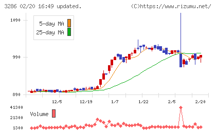 トラストホールディングスチャート
