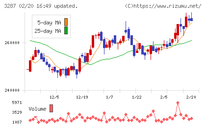 星野リゾート・リート投資法人チャート