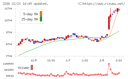 オープンハウスグループチャート