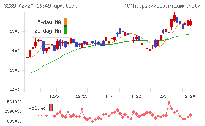 東急不動産ホールディングスチャート