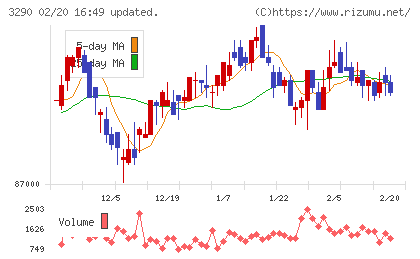 Oneリート投資法人チャート