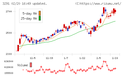 飯田グループホールディングスチャート