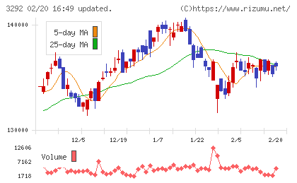 イオンリート投資法人チャート