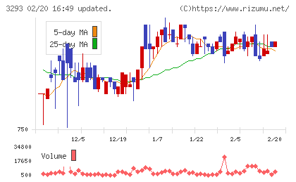 アズマハウスチャート