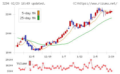 イーグランドチャート