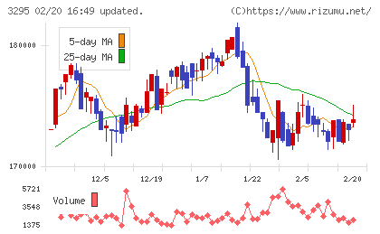 ヒューリックリート投資法人チャート