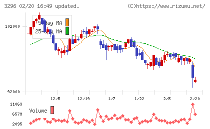日本リート投資法人チャート