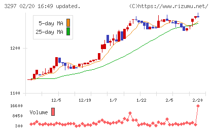 東武住販チャート