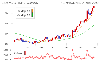 ムゲンエステートチャート
