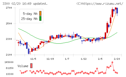アンビション　ＤＸ　ホールディングスチャート