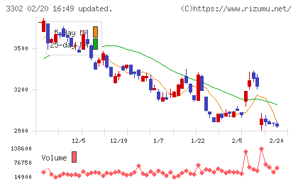 帝国繊維チャート