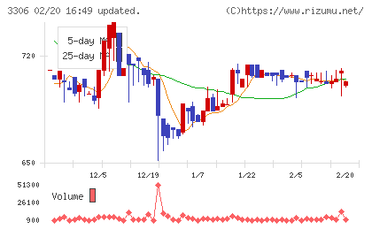 日本製麻チャート