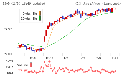 積水ハウス・リート投資法人チャート