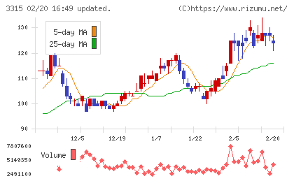 日本コークス工業チャート