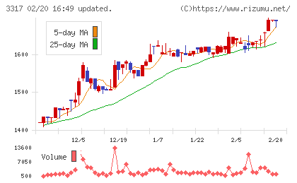 フライングガーデンチャート