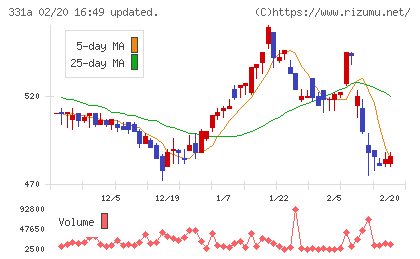 メディックスチャート