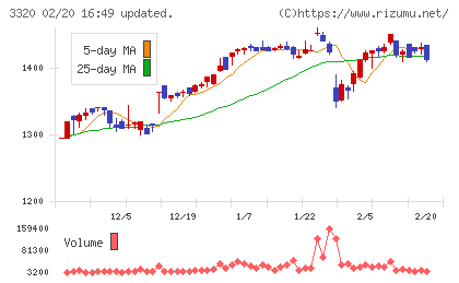 クロスプラスチャート