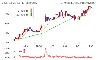 ミタチ産業チャート