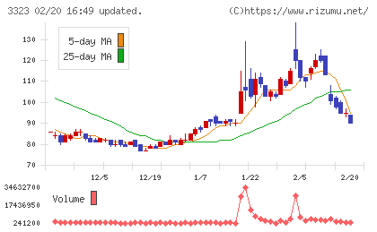 レカムチャート