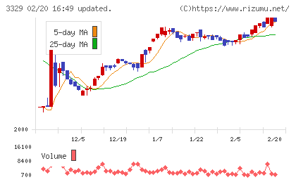 東和フードサービスチャート