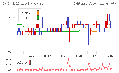 ヒロタグループホールディングスチャート