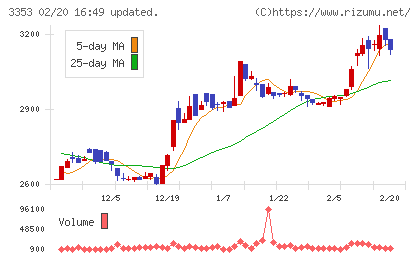 メディカル一光グループチャート