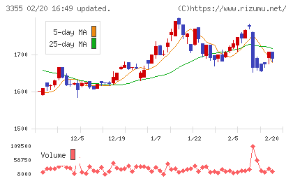 クリヤマホールディングスチャート