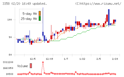 ワイエスフードチャート