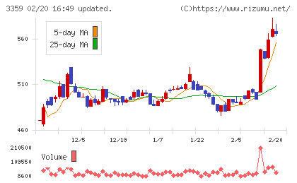 ｃｏｔｔａチャート