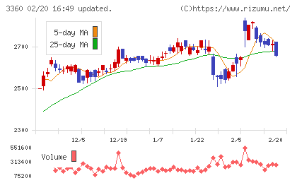 シップヘルスケアホールディングスチャート